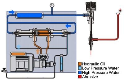 Differences in Waterjet Pump Technology
